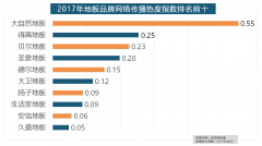 地板品牌年度热度榜同样产物牌刷屏